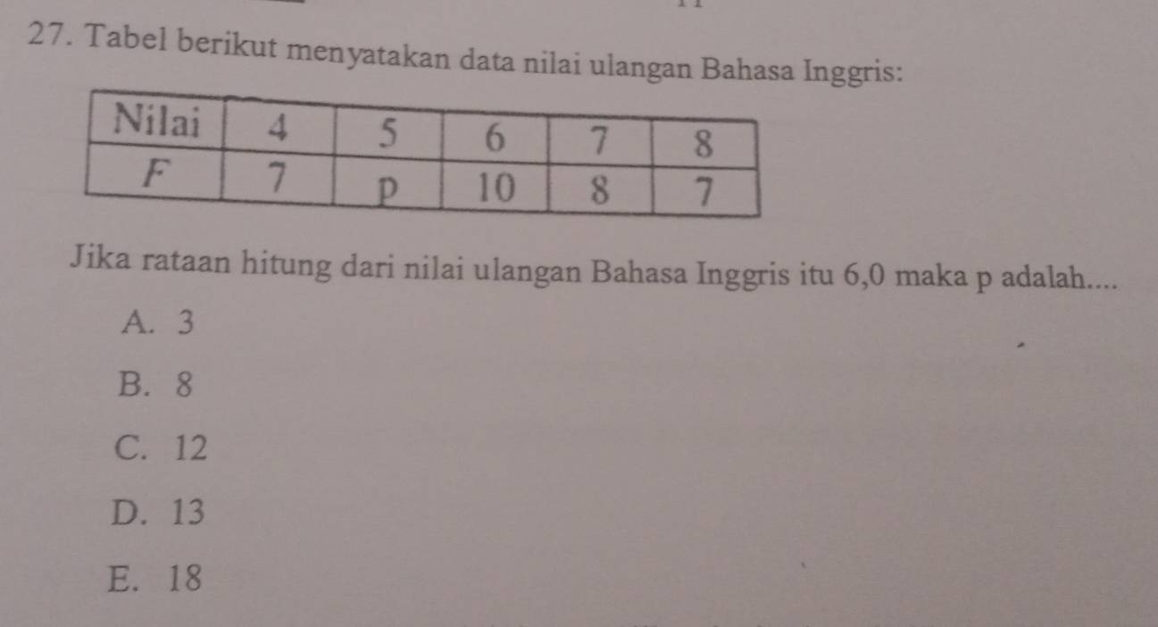 Tabel berikut menyatakan data nilai ulangan Bahasa Inggris:
Jika rataan hitung dari nilai ulangan Bahasa Inggris itu 6,0 maka p adalah....
A. 3
B. 8
C. 12
D. 13
E. 18