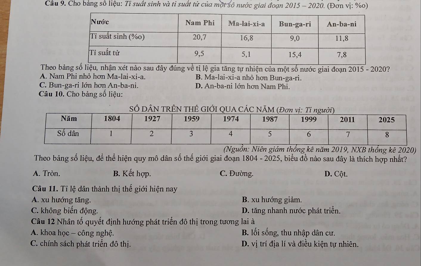 Cho bảng số liệu: Ti suất sinh và ti suất tử của một số nước giai đoạn 2015 - 2020. (Đơn vị: %o)
Theo bảnào sau đây đúng về tỉ lệ gia tăng tự nhiện của một số nước giai đoạn 2015 - 2020?
A. Nam Phi nhỏ hơn Ma-lai-xi-a. B. Ma-lai-xi-a nhỏ hơn Bun-ga-ri.
C. Bun-ga-ri lớn hơn An-ba-ni. D. An-ba-ni lớn hơn Nam Phi.
Câu 10. Cho bảng số liệu:
SỐ DÂN TRÊN
(Nguồn: Niên giám thống kê năm 2019, NXB thống kê 2020)
Theo bảng số liệu, để thể hiện quy mô dân số thế giới giai đoạn 1804 - 2025, biểu đồ nào sau đây là thích hợp nhất?
A. Tròn. B. Kết hợp. C. Đường. D. Cột.
Câu 11. Tỉ lệ dân thành thị thế giới hiện nay
A. xu hướng tăng. B. xu hướng giảm.
C. không biến động. D. tăng nhanh nước phát triển.
Câu 12 Nhân tố quyết định hướng phát triển đô thị trong tương lai à
A. khoa học - công nghệ. B. lối sống, thu nhập dân cư.
C. chính sách phát triển đô thị. D. vị trí địa lí và điều kiện tự nhiên.