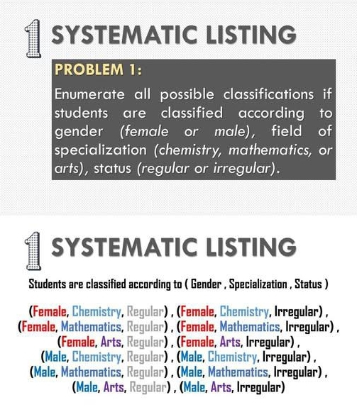 SYSTEMATIC LISTING 
PROBLEM 1: 
Enumerate all possible classifications if 
students are classified according to 
gender (female or male), field of 
specialization (chemistry, mathematics, or 
arts), status (regular or irregular). 
SYSTEMATIC LISTING 
Students are classified according to ( Gender , Specialization , Status ) 
(Female, Chemistry, Regular) , (Female, Chemistry, Irregular) , 
(Female, Mathematics, Regular) , (Female, Mathematics, Irregular) , 
(Female, Arts, Regular) , (Female, Arts, Irregular) , 
(Male, Chemistry, Regular) , (Male, Chemistry, Irregular) , 
(Male, Mathematics, Regular) , (Male, Mathematics, Irregular) , 
(Male, Arts, Regular) , (Male, Arts, Irregular)