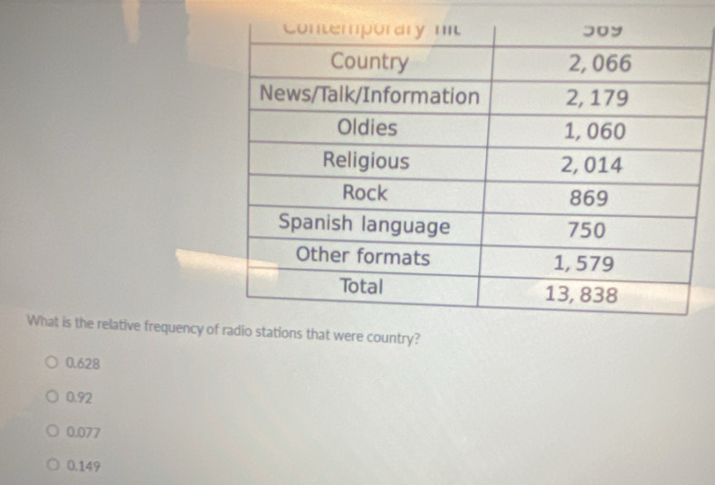 What is the relative frequency oat were country?
0.628
0.92
0.077
0.149