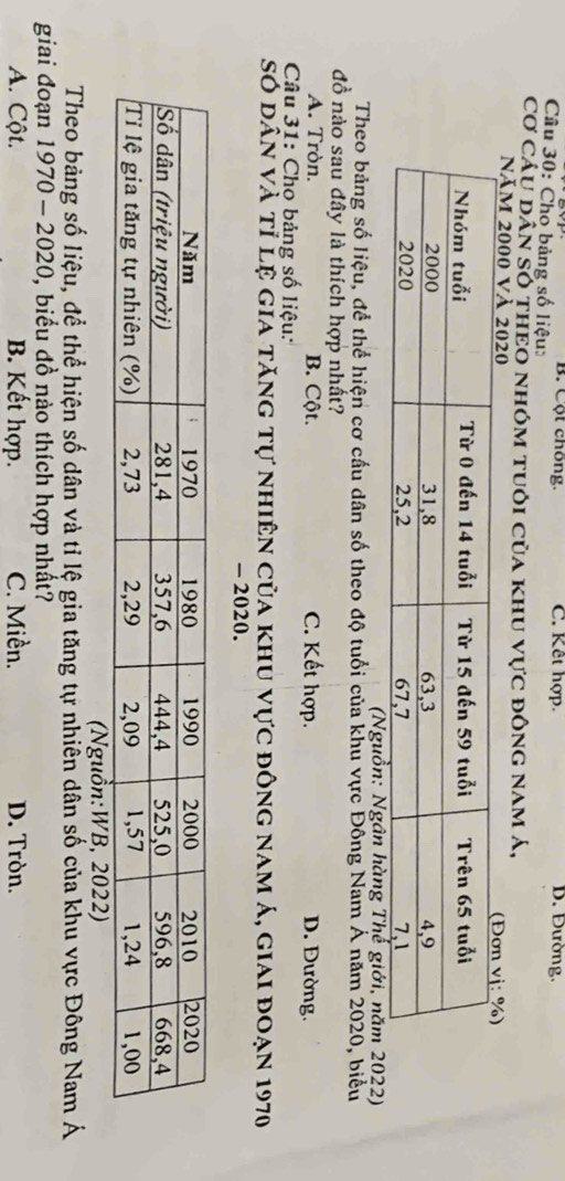 B. Cột chống. D. Đường.
Câu 30: Cho bảng số liệu: C. Kết hợp.
Cơ cáu dân số thEO nhóm tuôi của khu vực đông nam Á,
năm 
(Nguồn: Ngân hàng Thế giới, năm 2022)
Theo bảng số liệu, để thể hiện cơ cầu dân số theo độ tuổi của khu vực Đông Nam Á năm 2020, biểu
đồ nào sau đây là thích hợp nhất?
A. Tròn. B. Cột. C. Kết hợp. D. Đường.
Câu 31: Chọ bảng số liệu:
số dân và tỉ Lệ giả tăng tự nhiên của khu vực đông nam á, giai đoạn 1970
- 2020.
(Nguồn:WB, 2022)
Theo bảng số liệu, để thể hiện số dân và tỉ lệ gia tăng tự nhiễn dân số của khu vực Đông Nam Á
giai đoạn 1970 - 2020 , biểu đồ nào thích hợp nhất?
A. Cột. B. Kết hợp. C. Miền. D. Tròn.