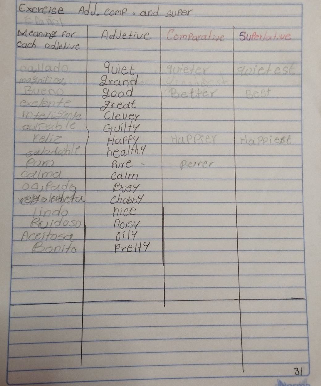 Exercise Add, comp. and super 
SDanoI 
Meaning for Addetive Comparative Superlative 
each adjerive 
callado quiet quieter quictest 
magnificd grand cinabdest 
Bueno good (Better Best 
exelente great 
intellpente Clever 
sulpable Guilty 
reliz Happy Happier Happiest 
saladable healthy 
eoro Pore peiver 
calnd calm 
OqPada Busy 
rgobbeful chobby 
indo nice 
Ruidoso noisy 
Acestosa oily 
Bonito pretty