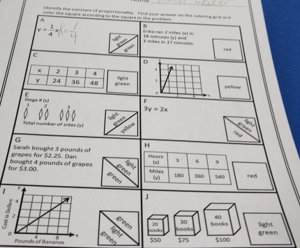 identify the constant of proportionality. Find your answer on the coloring grid and 
color tise square according to the square in the problem
7
B
y= 1/4 x 18 minutes (y  and Erika ran 2 miles lw in
3 miles in 27 minutes
red 
C 
D
2 3 4
y 24 36 48 green Mgh t 
yellow 
E 
Stage N (x) 
F 
2 3y=2x
Total number of sides (y) -1°
green 
red 
G 
H 
Sarah bought 3 pounds of 
grapes for $2.25. Dan Hours 3 6 9
light 
green 
for $3.00. bought 4 pounds of grapes Miles (x) 180 360 540 red 
green 
(y)
1
40
green
20 30
light 
nooks books books light 
green $50 $75 $100 green