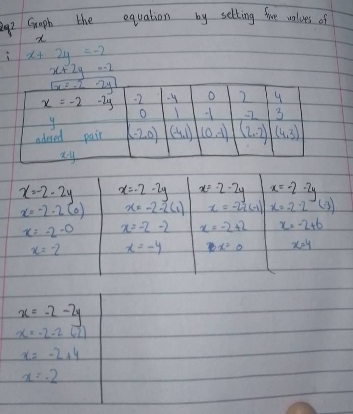 Graph the equation by setting five values of
i x+2y=-2
x+2y=-2
x=-2-2y x=-2-2y x=2-2y x=-2-2y
x=-2.2(0) x=-2-2(1) x=-2i(-1) x=-2-2-(-3)
x=-2-0 x=-2-2 x=-2+2 x=-2+6
x=-2
x=-4
x=0 x=4
x=-2-2y
x=-2-2(-2)
x=-2+4
x=.2