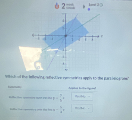 week Lovel 2 ①
2 streak
Which of the following reflective symmetries apply to the parallelogram?
Symmetry Applies to the figure?
Reflective symmetry over the line y= 3/5 x Yes/No
Reflective symmetry over the line y= 5/3 x Yes/No √