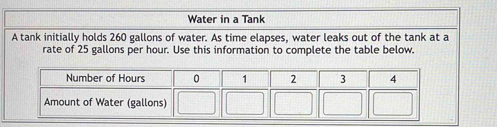 Water in a Tank 
A tank initially holds 260 gallons of water. As time elapses, water leaks out of the tank at a 
rate of 25 gallons per hour. Use this information to complete the table below. 
Number of Hours 0 1 2 3 4
Amount of Water (gallons)