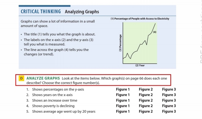 CRITICAL THINKING Analyzing Graphs
Graphs can show a lot of information in a small (1) Percentage of People with Access to Electricity
amount of space.
The title (1) tells you what the graph is about (4)
The labels on the x-axis (2) and the y-axis (3) 8
tell you what is measured.
The line across the graph (4) tells you the
changes (or trend).
(2) Year
D ANALYZE GRAPHS Look at the items below. Which graph(s) on page 66 does each one
describe? Choose the correct figure number(s).
1. Shows percentages on the y-axis Figure 1 Figure 2 Figure 3
2. Shows years on the x-axis Figure 1 Figure 2 Figure 3
3. Shows an increase over time Figure 1 Figure 2 Figure 3
4. Shows poverty is declining Figure 1 Figure 2 Figure 3
5. Shows average age went up by 20 years Figure 1 Figure 2 Figure 3