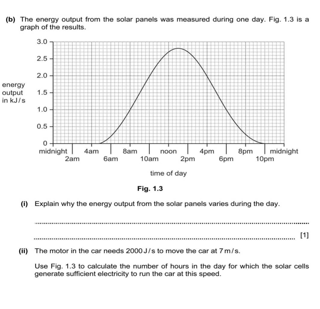 The energy output from the solar panels was measured during one day. Fig. 1.3 is a 
graph of the results. 
energy 
output 
in kJ/s
Fig. 1.3 
(i) Explain why the energy output from the solar panels varies during the day. 
_ 
_[1] 
(ii) The motor in the car needs 2000 J/s to move the car at 7 m/s. 
Use Fig. 1.3 to calculate the number of hours in the day for which the solar cells 
generate sufficient electricity to run the car at this speed.