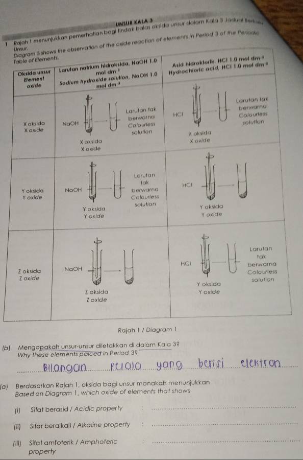 UNSÜr KAla3 
1 Rajah 1 menunjukkan pemerhatian bagi tindak balas aksida unsur dalam Käla 3 Jádual tek e 
Table of Elements. Diagram 5 shows the observation of the oxide reaction of elements in Perlod 3 of the Penodia 
Unsur. 
mol dm ! Asid hidroklorik, HCl 1.0 mol dm
Oksida unsur Larutan natrium hidroksida, NaOH 1.0
Element Sodium hydroxide salution, NaOH 1.0 Hydrachloric acid, HCl 1.0 mol dm 
oxide mol dm
Larutan fak Larutan tak berwarnd
X oksida NaOH berwarna HCl Colaurless
X oxide Colourless 
solution 
solution X oksida
X oksida X oxide
Xoxide
HCl
Y oksida
Y oxide 
Yoksida
Y oxice 
Larutan 
tak 
HCl
Z oksida NaOH Colourless berwarna
2 oxide solution
Y oksida
Z oksida Y oxide
Z oxide 
Rajah 1 / Diagram 1 
(b) Mengapakah unsur-unsur diletakkan di dalam Kala 3? 
Why these elements palced in Period 3? 
_ 
(a) Berdasarkan Rajah 1, oksida bagi unsur manakah menunjukkan 
Based on Diagram 1, which oxide of elements that shows 
(i) Sifat berasid / Acidic property 
_ 
(ii) Sifar beralkali / Alkaline property 
_ 
(Iii) Sifat amfoterik / Amphoteric 
_ 
property