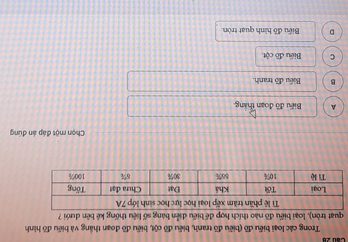 Trong các loại biểu đồ (biểu đồ tranh, biểu đồ cột, biểu đồ đoạn thắng và biểu đồ hình
quạt tròn), loại biểu đồ nào thích hợp đề biểu diễn bảng số liệu thống kê bên dưới ?
Chọn một đáp án đúng
A Biểu đồ đoạn thắng.
B Biểu đồ tranh.
C Biểu đồ cột.
D Biểu đồ hình quạt tròn.