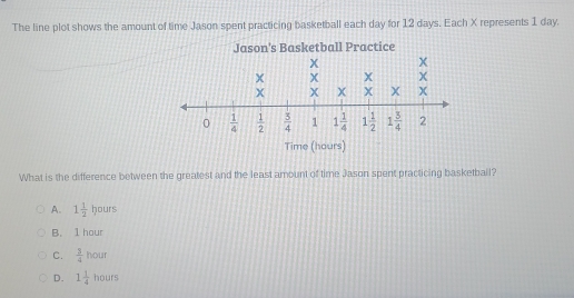 The line plot shows the amount of time Jason spent practicing basketball each day for 12 days. Each X represents 1 day.
Jason's Basketball Practice
Time (hours)
What is the difference between the greatest and the least amount of time Jason spent practicing basketball?
A. 1 1/2  hours
B. 1 hour
C.  1/4  hour
D. 1 1/4  hours