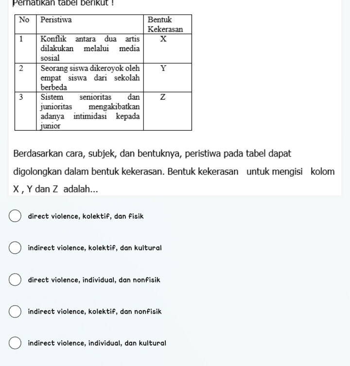 Perhatikan tabel berikut !
Berdasarkan cara, subjek, dan bentuknya, peristiwa pada tabel dapat
digolongkan dalam bentuk kekerasan. Bentuk kekerasan untuk mengisi kolom
X , Y dan Z adalah...
direct violence, kolektif, dan fisik
indirect violence, kolektif, dan kultural
direct violence, individual, dan nonfisik
indirect violence, kolektif, dan nonfisik
indirect violence, individual, dan kultural