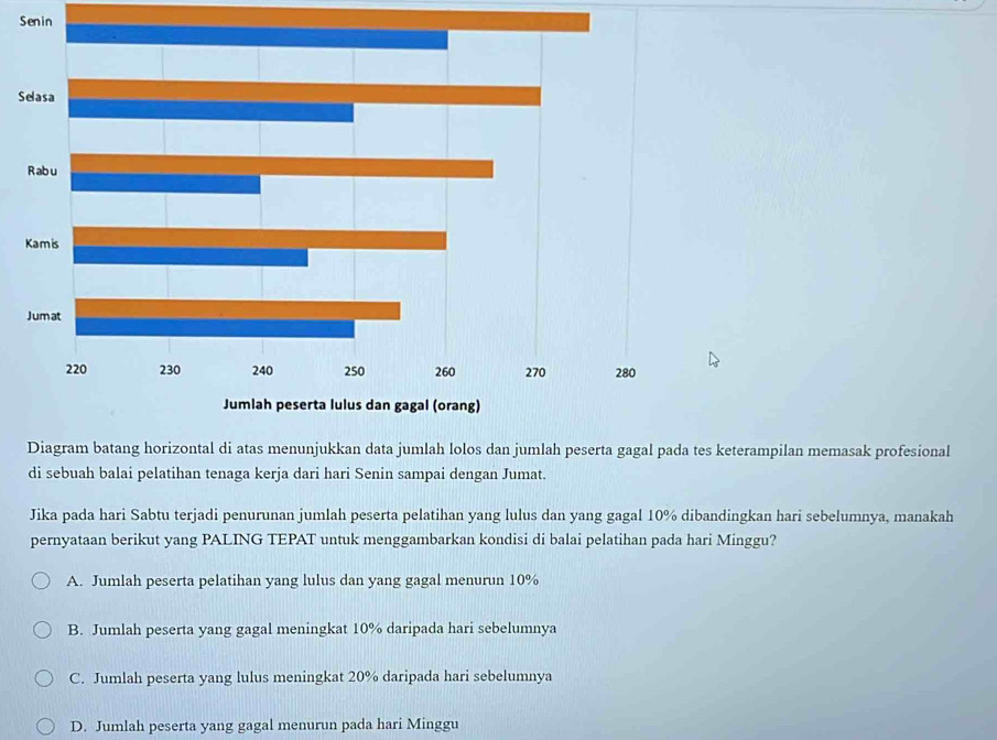 Senin
S
erampilan memasak profesional
di sebuah balai pelatihan tenaga kerja dari hari Senin sampai dengan Jumat.
Jika pada hari Sabtu terjadi penurunan jumlah peserta pelatihan yang lulus dan yang gagal 10% dibandingkan hari sebelumnya, manakah
pernyataan berikut yang PALING TEPAT untuk menggambarkan kondisi di balai pelatihan pada hari Minggu?
A. Jumlah peserta pelatihan yang lulus dan yang gagal menurun 10%
B. Jumlah peserta yang gagal meningkat 10% daripada hari sebelumnya
C. Jumlah peserta yang lulus meningkat 20% daripada hari sebelumnya
D. Jumlah peserta yang gagal menurun pada hari Minggu