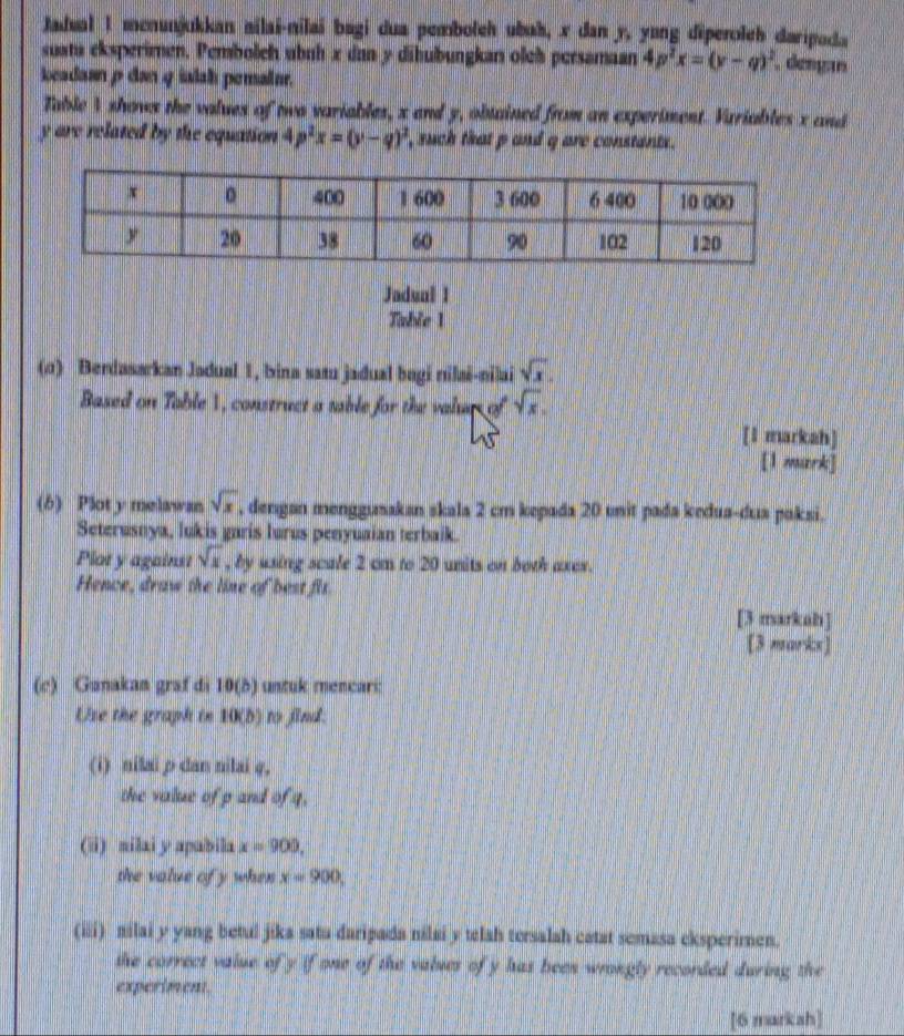 Jadual 1 menunjukkan ailai-nilaï bagi dua pembolch ubuh, x dan y, yung diperoleh daripada 
suata eksperimen. Pembolch ubnh x dan y dihubungkan olch persamaan 4p^2x=(y-q)^2 , dengan 
keadaan p dan q ialah peraiur. 
Table 4 shows the values of two variables, x and y, obuained from an experiment. Variables x and
y are related by the equation 4p^2x=(y-q)^2 , such that p and q are constants . 
Jadual 1 
Table 1 
(0) Berdasarkan Jadual 1, bina satu jadual bogi nilai-nilai sqrt(x). 
Based on Table 1, construct a table for the valup of sqrt(x). 
[l markah] 
[1 mark] 
(6) Plot y melawan sqrt(x) , dengan monggusakan skala 2 cm kepada 20 unit pada kedua-dua paksi. 
Seterusnya, lukis garis lurus penyuaian terbaik. 
Plot y against sqrt(x) , by using scale 2 cm to 20 units on both axes. 
Hence, draw the line of best fis. 
[3 markah ] 
[3 markx] 
(c) Gunakan graf di 10(δ) untuk mencari: 
Use the graph in 10 (b) to find: 
(i) nilai ρ dan nilai q, 
the value of p and of q. 
(|i) milai y apabila x=900, 
the value of y when x=900, 
(iii) nilai y yang betul jika satu daripada nilai y telah tersalah catat semasa eksperimen. 
the correct value of y if one of the values of y has been wrongly recorded during the 
experiment. 
[6 markah]