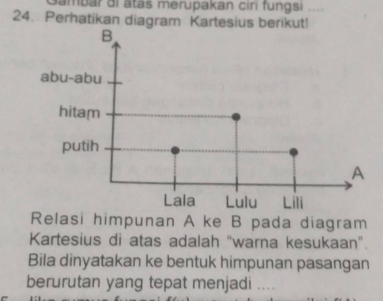 ambar di âtas merupakan ciri fungsi 
24. Perhatikan diagram Kartesius berikut! 
Relasi himpunan A ke B pada diagram 
Kartesius di atas adalah “warna kesukaan”. 
Bila dinyatakan ke bentuk himpunan pasangan 
berurutan yang tepat menjadi ....