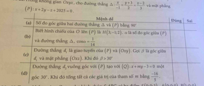 l0ng không gian Oxyz , cho đường thẳng △ : x/-1 = (y+3)/2 = (z-2)/3  và mặt phẳng
(P):x+2y-z+2025=0.
c(0.0.2) A (0.0.0) B(1,0,0)