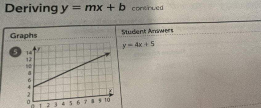 Deriving y=mx+b continued
Graphs Student Answers
y=4x+5
5
1 2 3 4