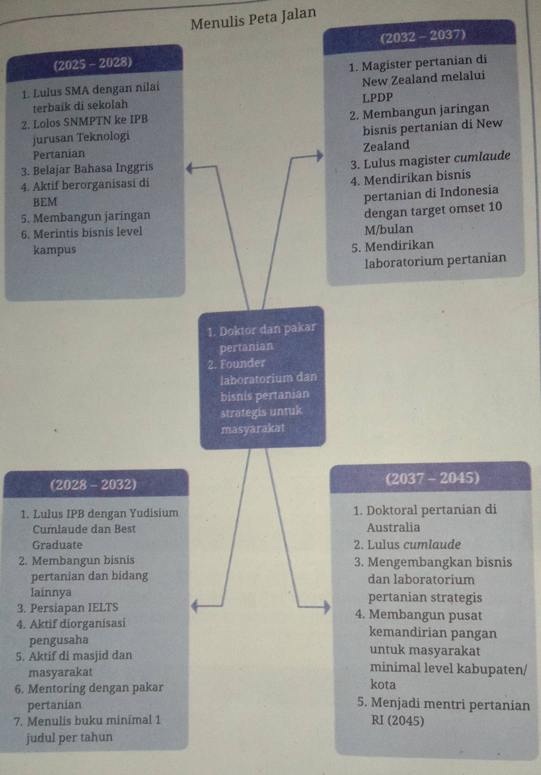 Menulis Peta Jalan 
(2032 - 2037) 
(2025 - 2028) 
1. Magister pertanian di 
New Zealand melalui 
1. Lulus SMA dengan nilai 
terbaik di sekolah LPDP 
2. Lolos SNMPTN ke IPB 
2. Membangun jaringan 
bisnis pertanian di New 
jurusan Teknologi 
Zealand 
Pertanian 
3. Belajar Bahasa Inggris 
3. Lulus magister cumlaude 
4. Aktif berorganisasi di 
4. Mendirikan bisnis 
BEM 
pertanian di Indonesia 
5. Membangun jaringan 
dengan target omset 10 
6. Merintis bisnis level 
M/bulan 
kampus 
5. Mendirikan 
laboratorium pertanian 
1. Doktor dan pakar 
pertanian 
2. Founder 
laboratorium dan 
bisnis pertanian 
strategis untuk 
masyarakat 
(2028 - 2032) (2037 - 2045) 
1. Lulus IPB dengan Yudisium 1. Doktoral pertanian di 
Cumlaude dan Best Australia 
Graduate 2. Lulus cumlaude 
2. Membangun bisnis 3. Mengembangkan bisnis 
pertanian dan bidang dan laboratorium 
lainnya pertanian strategis 
3. Persiapan IELTS 4. Membangun pusat 
4. Aktif diorganisasi kemandirian pangan 
pengusaha untuk masyarakat 
5. Aktif di masjid dan minimal level kabupaten/ 
masyarakat 
6. Mentoring dengan pakar 
kota 
pertanian 
5. Menjadi mentri pertanian 
7. Menulis buku minimal 1 RI (2045) 
judul per tahun