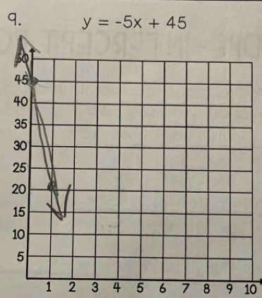 y=-5x+45
2
1
1
1 2 3 4 5 6 7 8 9 10