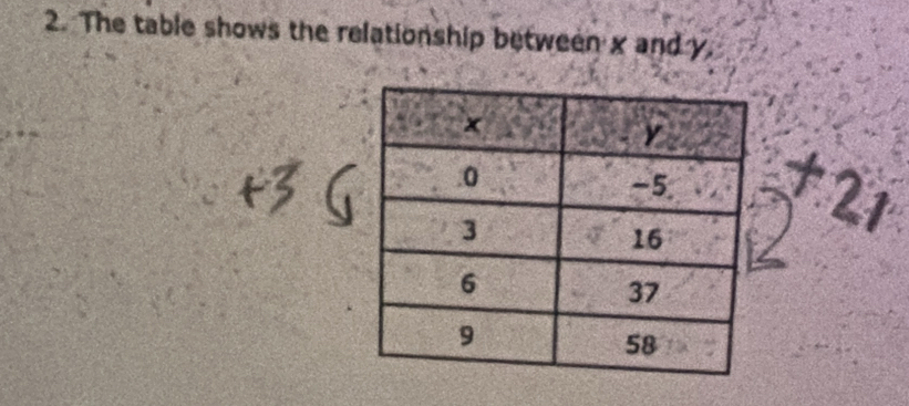 The table shows the relationship between x and y.