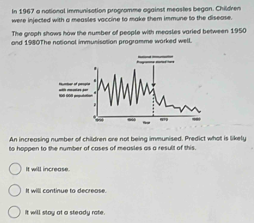 In 1967 a national immunisation programme against meastes began. Children
were injected with a measles vaccine to make them immune to the disease.
The graph shows how the number of people with measles varied between 1950
and 1980The national immunisation programme worked welL
.
Number of people
with measles par 4
100 000 population
2.
2 ” Yeur
170 1980
An increasing number of children are not being immunised. Predict what is likely
to happen to the number of cases of measles as a result of this.
It will increase.
It will continue to decrease.
It will stay at a steady rate.