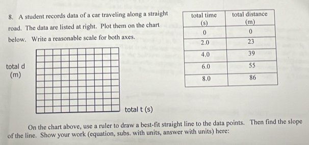 A student records data of a car traveling along a straight 
road. The data are listed at right. Plot them on the chart 
below. Write a reasonable scale for both axes. 
total d 
(m) 
total t (s) 
On the chart above, use a ruler to draw a best-fit straight line to the data points. Then find the slope 
of the line. Show your work (equation, subs. with units, answer with units) here: