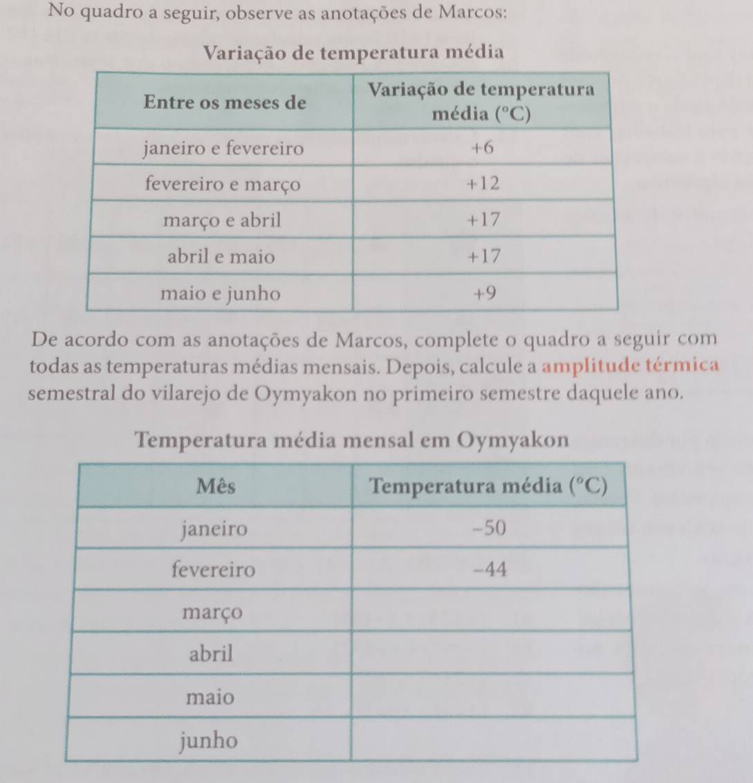 No quadro a seguir, observe as anotações de Marcos:
Variação de temperatura média
De acordo com as anotações de Marcos, complete o quadro a seguir com
todas as temperaturas médias mensais. Depois, calcule a amplitude térmica
semestral do vilarejo de Oymyakon no primeiro semestre daquele ano.
Temperatura média mensal em Oymyakon