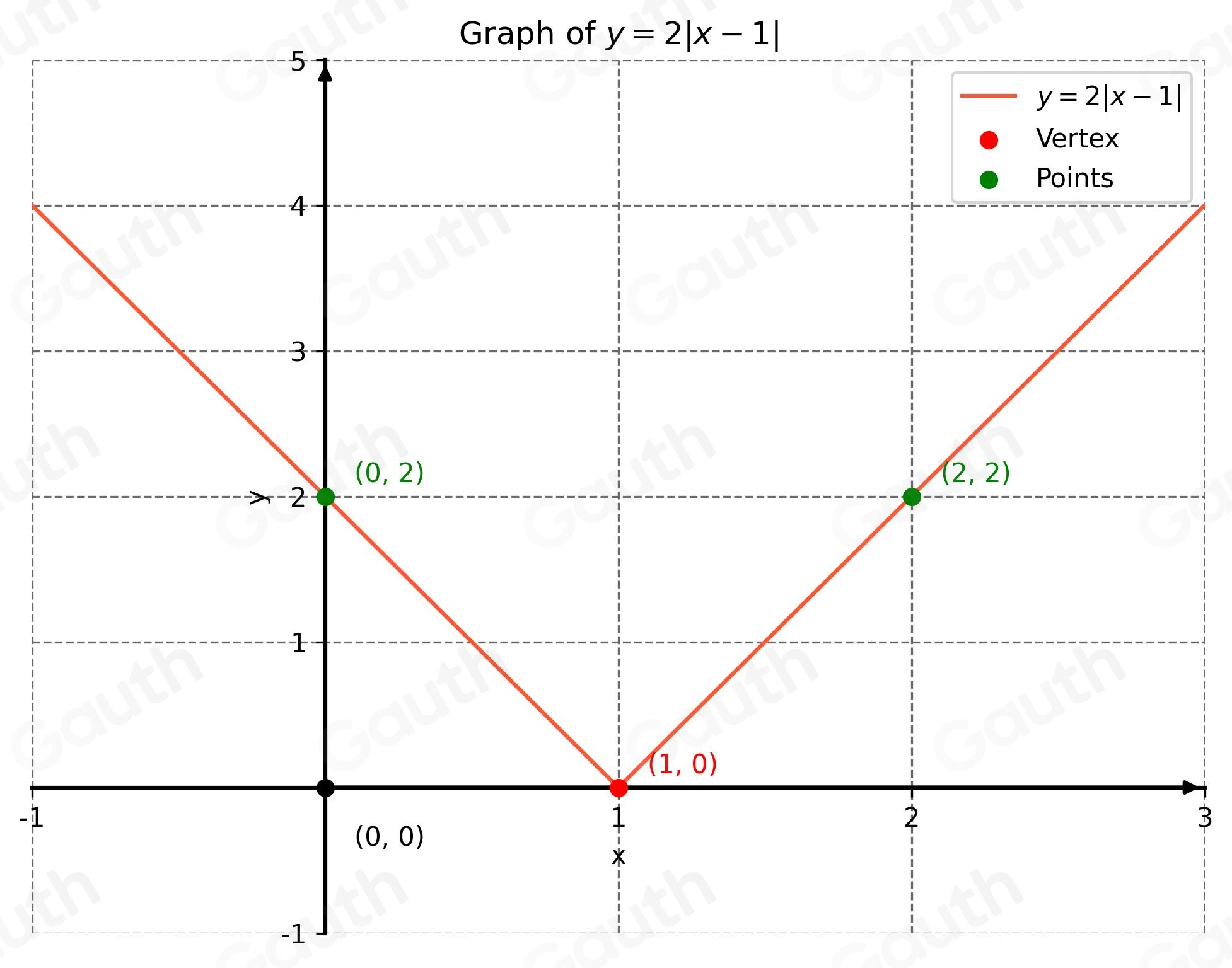 Solved: Graph this function: y=2|x-1| Click to plot the vertex first ...