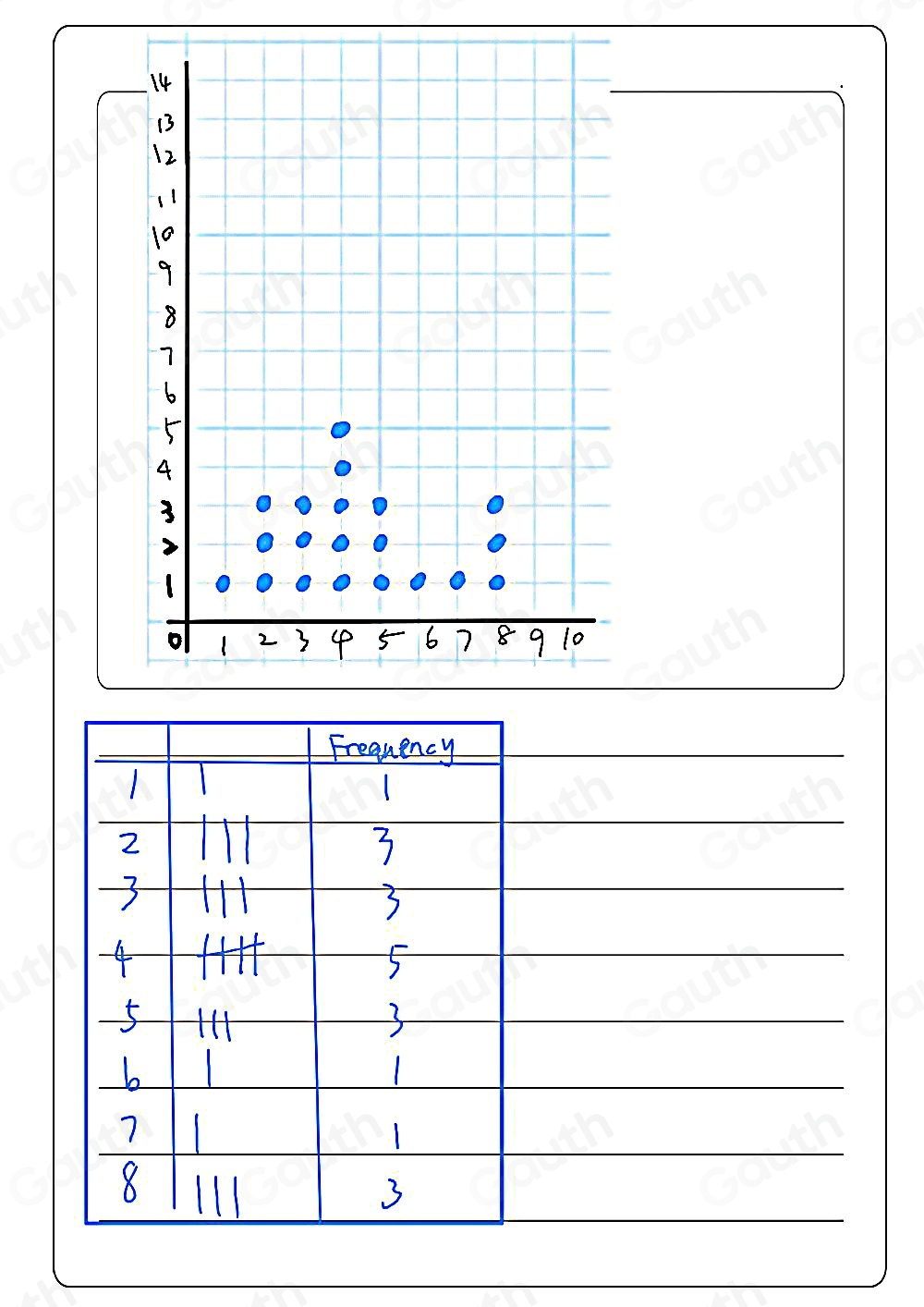 Solved: A store manager records the number of fish per fish tank at the ...
