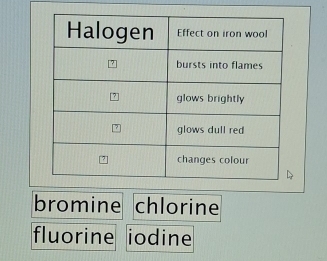 bromine chlorine
fluorine iodine