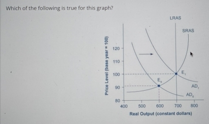 Which of the following is true for this graph?