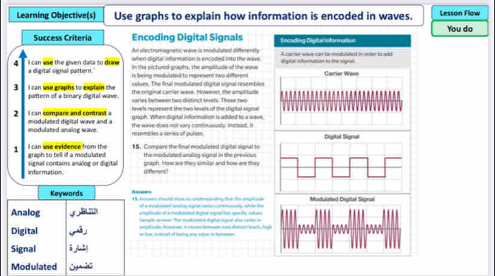 Learning Objective(s) Use graphs to explain how information is encoded in waves. Lesson Flow 
You do 
Success Criteria Encoding Digital Signals Encoding Digital teformation 
An electromagnetic wave is modulated differently 
when digital information is encoded into the wave. A carrier wave can be modulated in onler to add 
4 I can use the given data to draw In the pictured graphs, the amplitude of the wave digital information to the signal 
a digital signal pattern." is being modulated to represent two different Carrier Wavé 
values. The final modulated digital signal resembles 
3 I can use graphs to explain the the original carrier wave. However, the amplitude 
pattern of a binary digital wave. varies between two distinct levels. These two 
levels represent the two levels of the digital signal 
2 I can compare and contrast graph. When digital information is added to a wave 
modulated digital wave and a 
modulated analog wave. resembles a series of pulses the wave does not vary continuously. Instead, it 
I can use evidence from the 15. Compare the final modulated digital signal to 
1 graph to tell if a modulated the modulated analog signal in the previous 
signal contains analog or digital graph. How are they similar and how are they 
information. different? 
Amacens 
Keywords t Aoomes should shome as wtcherlending that the anpesade Modulated Digital Sigrsal 
of a modultet aneing sgnal vares comminuosely, while the 
Analog antuct of incdulaed dital sped has spect saus 
Sanple anaown: The motuletes digtal rignal aso vaies in 
pitde, However, i ee berwen tws dornct lwn, hagh 
Digital re low, snkeall of being any eaive in tatswen. 
Signal 
Modulated