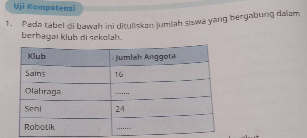 Uji Kompetensi 
1. Pada tabel di bawah ini dituliskan jumlah siswa yang bergabung dalam 
berbagai klub di sekolah.