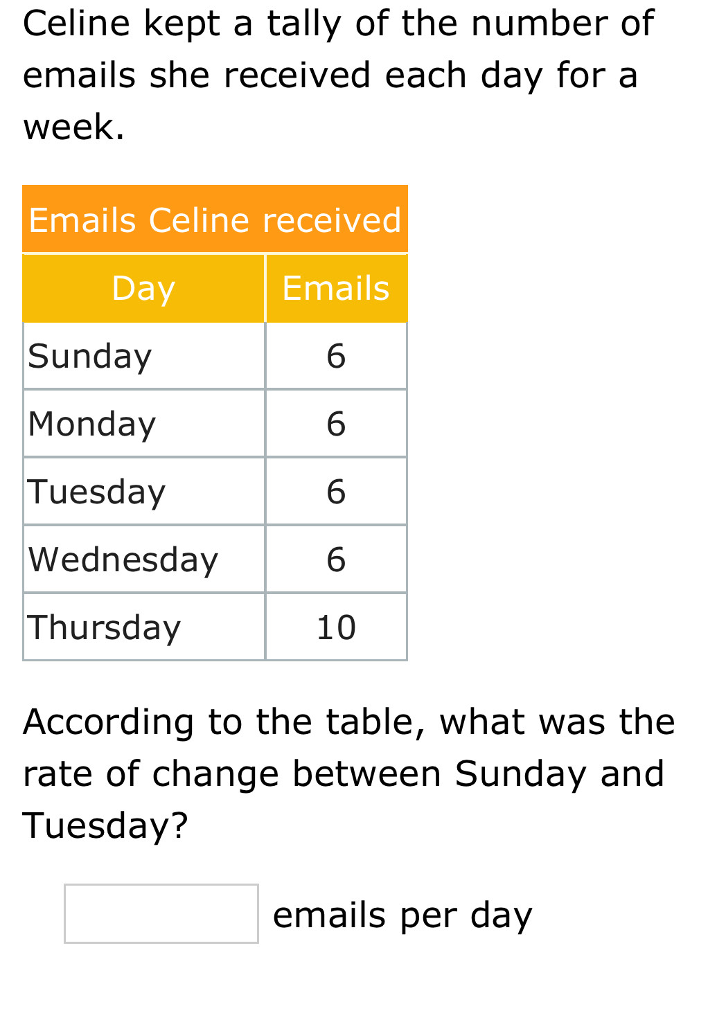 Celine kept a tally of the number of 
emails she received each day for a
week. 
According to the table, what was the 
rate of change between Sunday and 
Tuesday?
□ emails per day