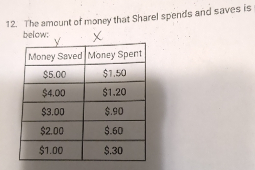 The amount of money that Sharel spends and saves is 
below: