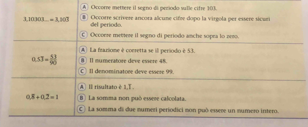 A Occorre mettere il segno di periodo sulle cifre 103.
3,10303...=3,10overline 3 B Occorre scrivere ancora alcune cifre dopo la virgola per essere sicuri
del periodo.
Occorre mettere il segno di periodo anche sopra lo zero.
A La frazione è corretta se il periodo è 53.
0,5overline 3= 53/90  B Il numeratore deve essere 48.
C Il denominatore deve essere 99.
A Il risultato è 1,T .
0,overline 8+0,overline 2=1 B) La somma non può essere calcolata.
C) La somma di due numeri periodici non può essere un numero intero.