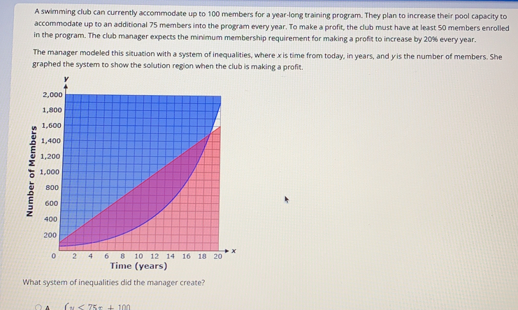 A swimming club can currently accommodate up to 100 members for a year-long training program. They plan to increase their pool capacity to 
accommodate up to an additional 75 members into the program every year. To make a profit, the club must have at least 50 members enrolled 
in the program. The club manager expects the minimum membership requirement for making a profit to increase by 20% every year. 
The manager modeled this situation with a system of inequalities, where x is time from today, in years, and yis the number of members. She 
graphed the system to show the solution region when the club is making a profit. 
What system of inequalities did the manager create?
(x<75x+100