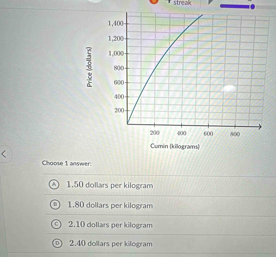 streak
Cumin (kilograms)
Choose 1 answer:
1.50 dollars per kilogram
1. 80 dollars per kilogram
2. 10 dollars per kilogram
2. 40 dollars per kilogram