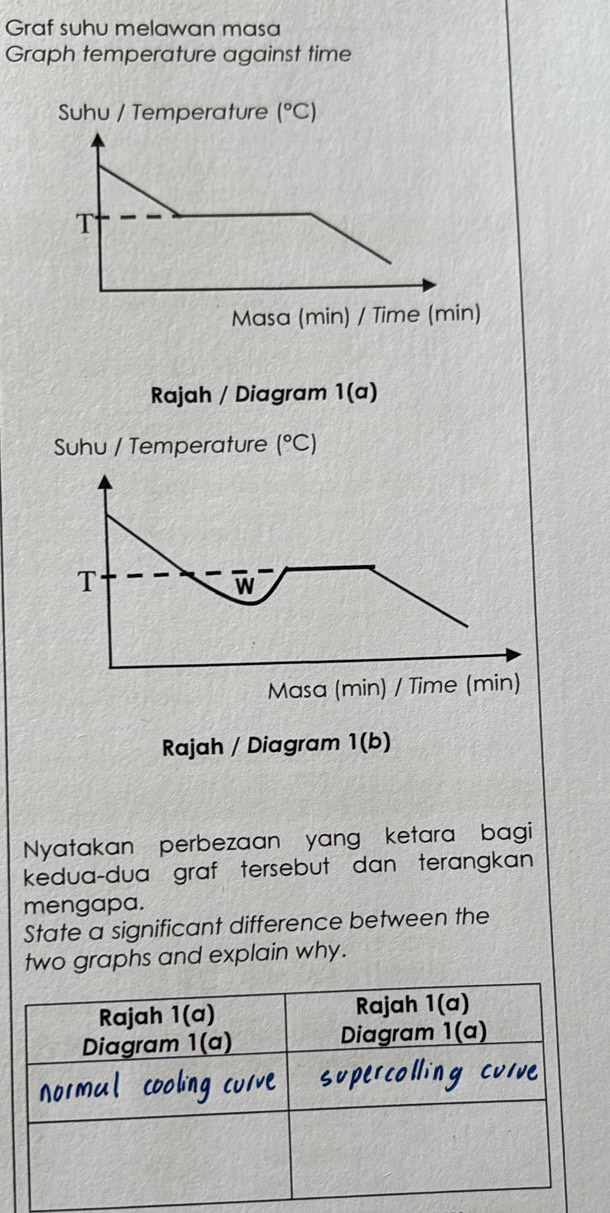 Graf suhu melawan masa
Graph temperature against time
Rajah / Diagram 1(a)
Suhu / Temperature (^circ C)
T
w
Masa (min) / Time (min)
Rajah / Diagram 1(b)
Nyatakan perbezaan yang ketara bagi
kedua-dua graf tersebut dan terangkan
mengapa.
State a significant difference between the
two graphs and explain why.