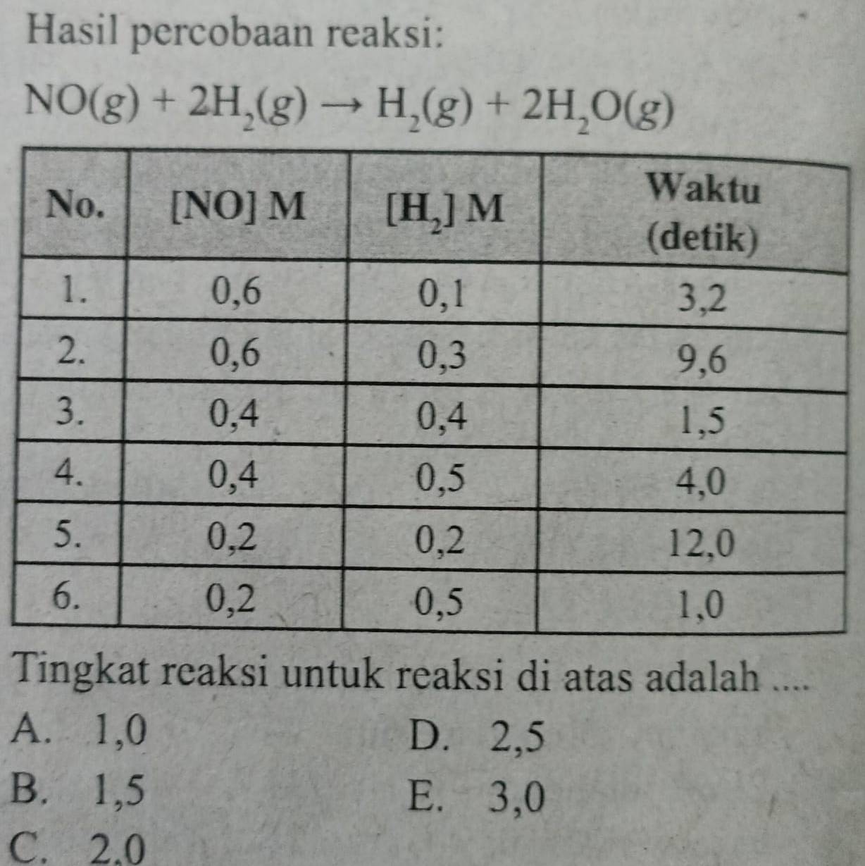 Hasil percobaan reaksi:
NO(g)+2H_2(g)to H_2(g)+2H_2O(g)
Tingkat reaksi untuk reaksi di atas adalah ....
A. 1,0 D. 2,5
B. 1,5 E. 3,0
C. 2.0