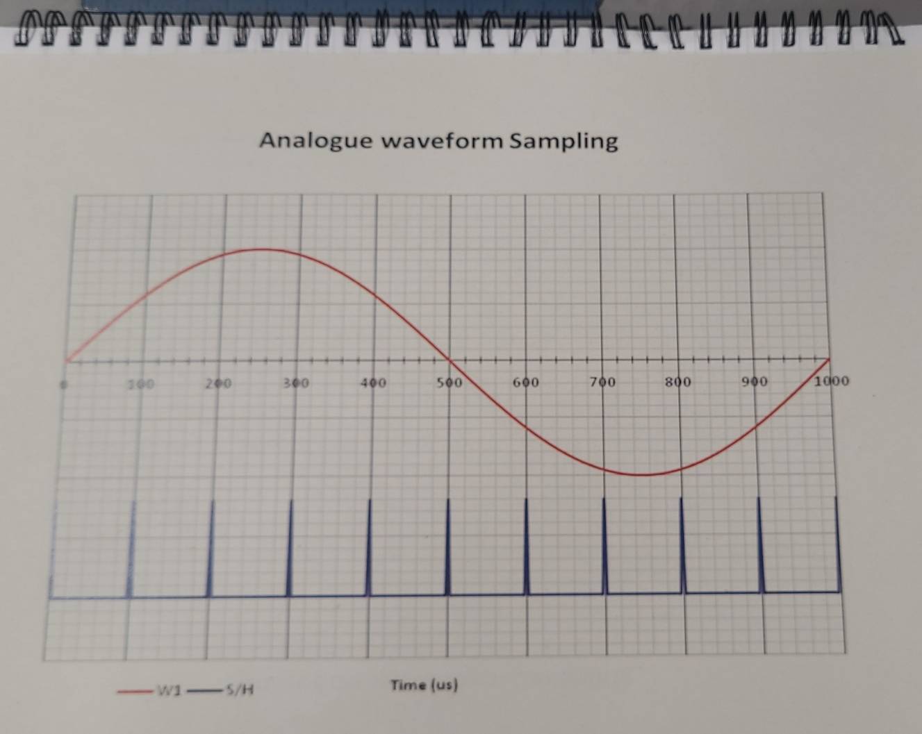 Analogue waveform Sampling