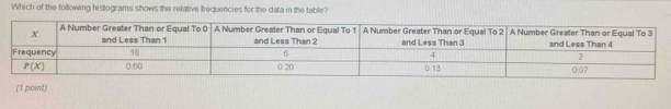 Which of the following histograms shows the relative frequencies for the data in the table?
(1 point)