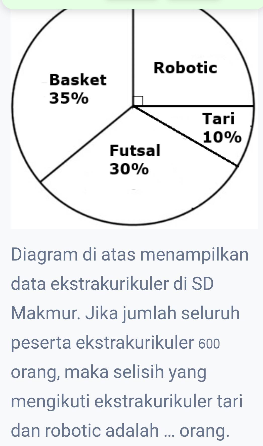 Diagram di atas menampilkan 
data ekstrakurikuler di SD 
Makmur. Jika jumlah seluruh 
peserta ekstrakurikuler 600
orang, maka selisih yang 
mengikuti ekstrakurikuler tari 
dan robotic adalah ... orang.