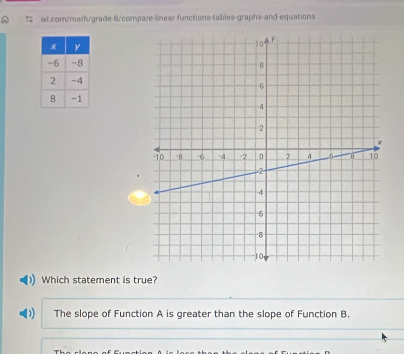 Which statement is true?
The slope of Function A is greater than the slope of Function B.