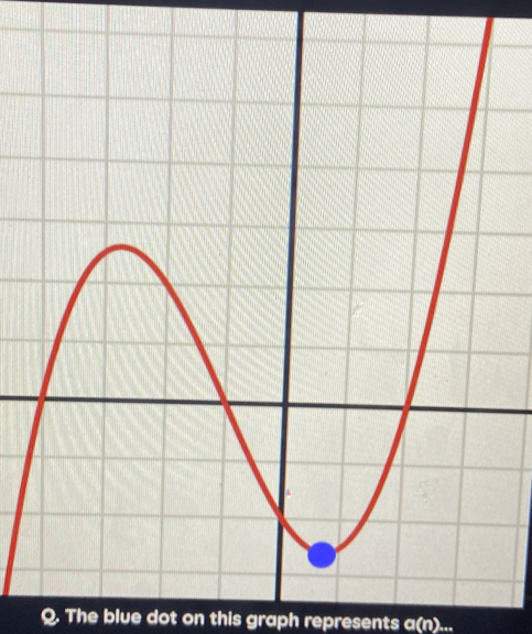 The blue dot on this graph represents a(n)...