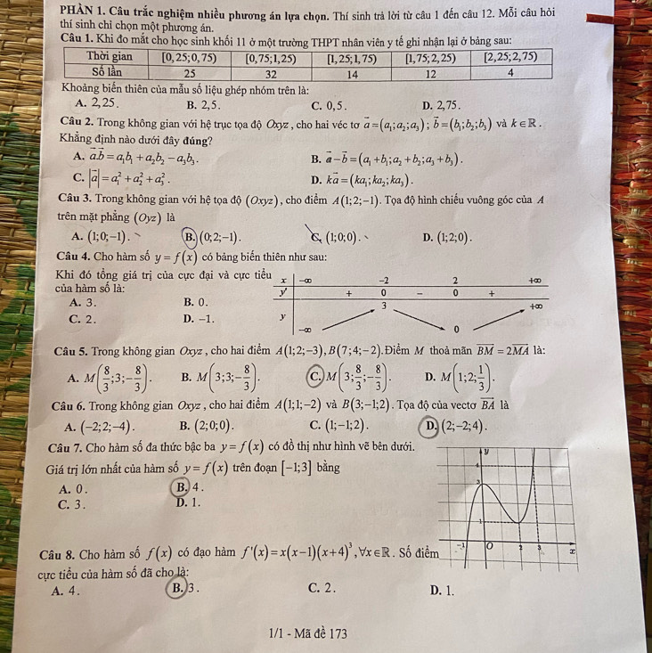 PHÀN 1. Câu trắc nghiệm nhiều phương án lựa chọn. Thí sinh trả lời từ câu 1 đến câu 12. Mỗi câu hỏi
thí sinh chỉ chọn một phương án.
Câu 1. Khi đo mắt cho học sinh khối 11 ở một trưân viên y tế ghi nhận lại ở bảng sau:
Khoảng biến thiên của mẫu số liệu ghép nhóm trên là:
A. 2,25. B. 2, 5 . C. 0, 5 . D. 2, 75 .
Câu 2. Trong không gian với hệ trục tọa độ Oxyz , cho hai véc tơ vector a=(a_1;a_2;a_3);vector b=(b_1;b_2;b_3) và k∈ R.
Khẳng định nào dưới đây đúng?
A. vector avector b=a_1b_1+a_2b_2-a_3b_3. vector a-vector b=(a_1+b_1;a_2+b_2;a_3+b_3).
B.
C. |vector a|=a_1^(2+a_2^2+a_3^2. kvector a)=(ka_1;ka_2;ka_3).
D.
Câu 3. Trong không gian với hệ tọa độ (Oxyz), cho điểm A(1;2;-1) Tọa độ hình chiếu vuông góc của 
trên mặt phẳng (Oyz) là
A. (1;0;-1). ` B. (0;2;-1). C (1;0;0). D. (1;2;0).
Câu 4. Cho hàm số y=f(x) có bảng biến thiên như sau:
Khi đó tồng giá trị của cực đại và cự
của hàm số là:
A. 3. B. 0.
C. 2 . D. -1.
Câu 5. Trong không gian Oxyz , cho hai điểm A(1;2;-3),B(7;4;-2) Điểm M thoả mãn overline BM=2overline MA là:
A. M( 8/3 ;3;- 8/3 ). B. M(3;3;- 8/3 ). c. M(3; 8/3 ;- 8/3 ). D. M(1;2; 1/3 ).
Câu 6. Trong không gian Oxyz , cho hai điểm A(1;1;-2) và B(3;-1;2). Tọa độ của vectơ vector BA là
A. (-2;2;-4). B. (2;0;0). C. (1;-1;2). D. (2;-2;4).
Câu 7. Cho hàm số đa thức bậc ba y=f(x) có đồ thị như hình vẽ bên dưới.
Giá trị lớn nhất của hàm số y=f(x) trên đoạn [-1;3] bằng
A. 0 . B. 4 .
C. 3 . D. 1.
Câu 8. Cho hàm số f(x) có đạo hàm f'(x)=x(x-1)(x+4)^3, c∈ R Số điể
cực tiểu của hàm số đã cho là:
A. 4 . B. 3 . C. 2 . D. 1.
1/1 - Mã đề 173