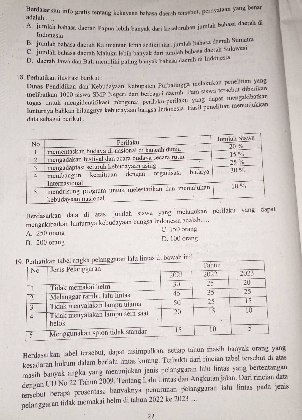 Berdasarkan info grafis tentang kekayaan bahasa daerah tersebut, pernyataan yang benar
adalah …
A. jumlah bahasa daerah Papua lebih banyak dari keseluruhan jumlah bahasa daerah di
Indonesia
B. jumlah bahasa daerah Kalimantan lebih sedikit dari jumlah bahasa daerah Sumatra
C. jumlah bahasa daerah Maluku lebih banyak dari jumlah bahasa daerah Sulawesi
D. daerah Jawa dan Bali memiliki paling banyak bahasa daerah di Indonesia
18. Perhatikan ilustrasi berikut :
Dinas Pendidikan dan Kebudayaan Kabupaten Purbalingga melakukan penelitian yang
melibatkan 1000 siswa SMP Negeri dari berbagai daerah. Para siswa tersebut diberikan
tugas untuk mengidentifikasi mengenai perilaku-perilaku yang dapat mengakibatkan
lunturnya bahkan hilangnya kebudayaan bangsa Indonesia. Hasil penelitian menunjukkan
data sebagai berikut :
Berdasarkan data di atas, jumlah siswa yang melakukan perilaku yang dapat
mengakibatkan lunturnya kebudayaan bangsa Indonesia adalah….
C. 150 orang
A. 250 orang
B. 200 orang D. 100 orang
s di bawah ini!
Berdasarkan tabel tersebut, dapat disimpulkan, setiap tahun masih banyak orang yang
kesadaran hukum dalam berlalu lintas kurang. Terbukti dari rincian tabel tersebut di atas
masih banyak angka yang menunjukan jenis pelanggaran lalu lintas yang bertentangan
dengan UU No 22 Tahun 2009. Tentang Lalu Lintas dan Angkutan jalan. Dari rincian data
tersebut berapa prosentase banyaknya penurunan pelanggaran lalu lintas pada jenis
pelanggaran tidak memakai helm di tahun 2022 ke 2023 …
22