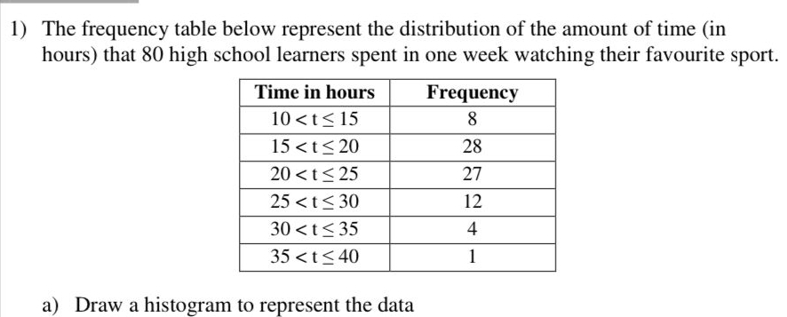 The frequency table below represent the distribution of the amount of time (in
hours) that 80 high school learners spent in one week watching their favourite sport.
a) Draw a histogram to represent the data