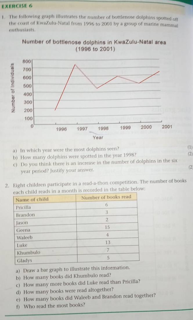 The following graph illustrates the number of bottlenose dolphins spotted off 
the coast of KwaZulu-Natal from 1996 to 2001 by a group of marine mammal 
enthusiasts. 
Number of bottlenose dolphins in KwaZulu-Natal area 
(1996 to 2001) 
= 
Year 
a) In which year were the most dolphins seen? (1) 
b) How many dolphins were spotted in the year 1998? (2) 
c) Do you think there is an increase in the number of dolphins in the six 
year period? Justify your answer. 2 
2. Eight children participate in a read-a-thon competition. The number of books 
h is recorded in the table below: 
a) Draw a bar graph to illustrate this informat 
b) How many books did Khumbulo read? 
c) How many more books did Luke read than Pricilla? 
d) How many books were read altogether? 
e) How many books did Waleeb and Brandon read together? 
f) Who read the most books?