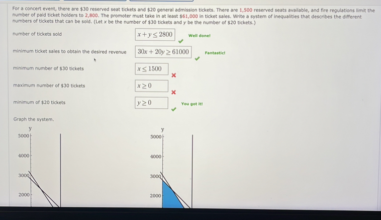 For a concert event, there are $30 reserved seat tickets and $20 general admission tickets. There are 1,500 reserved seats available, and fire regulations limit the 
number of paid ticket holders to 2,800. The promoter must take in at least $61,000 in ticket sales. Write a system of inequalities that describes the different 
numbers of tickets that can be sold. (Let x be the number of $30 tickets and y be the number of $20 tickets.) 
number of tickets sold x+y≤ 2800 Well done! 
minimum ticket sales to obtain the desired revenue 30x+20y≥ 61000 Fantastic! 
minimum number of $30 tickets x≤ 1500
maximum number of $30 tickets x≥ 0
minimum of $20 tickets y≥ 0 You got it! 
Graph the system.